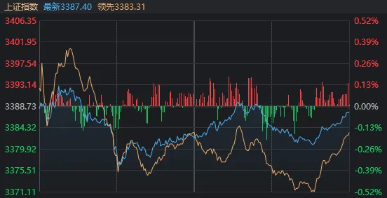 一句话总结今日A股：不怕事，但也没来事