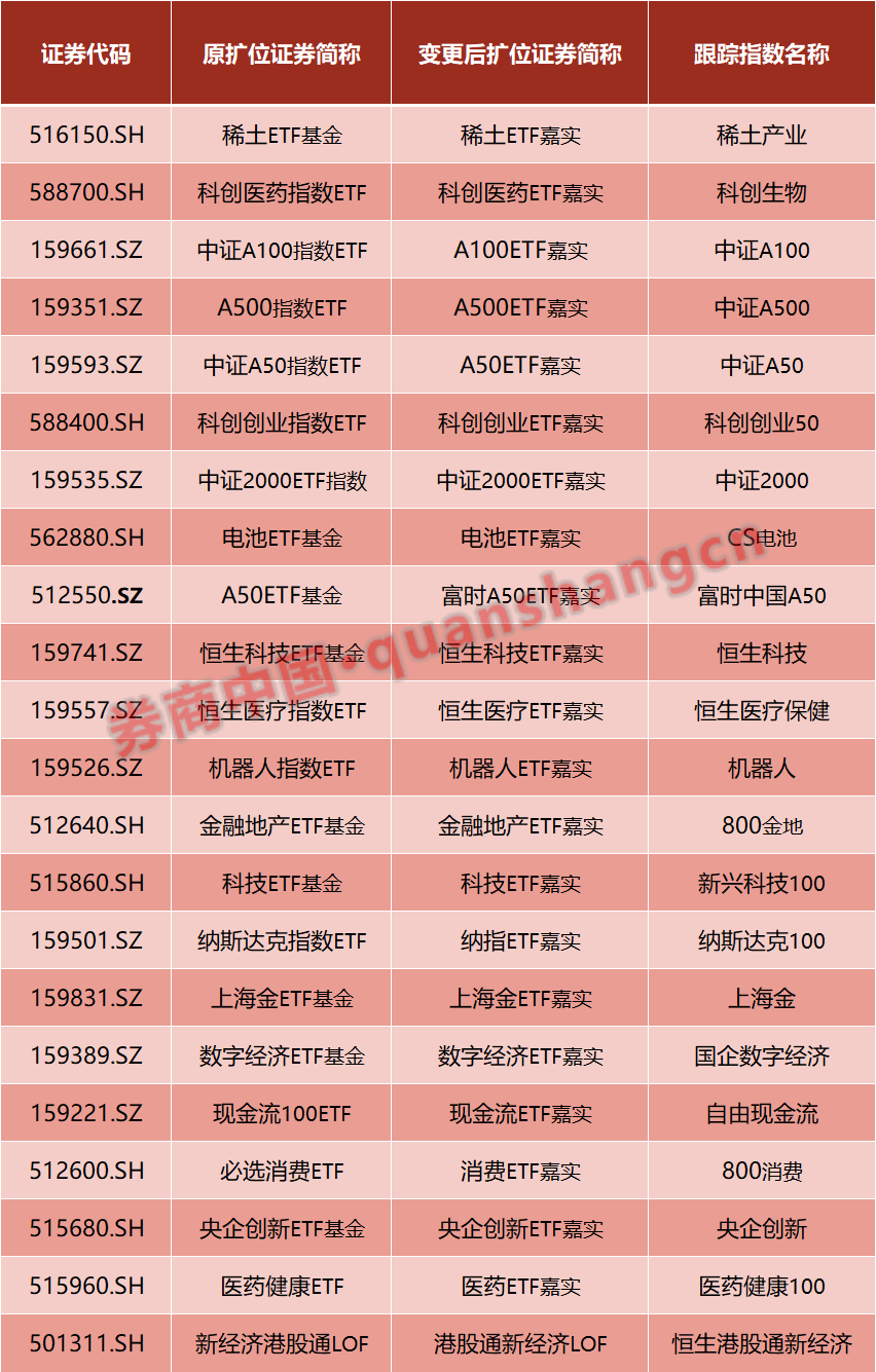 ETF纷纷“改名换姓”，什么原因？