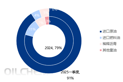 原油 | 以进口原油为绝对主体 2025年一季度传统独立炼厂进口格局更显单一