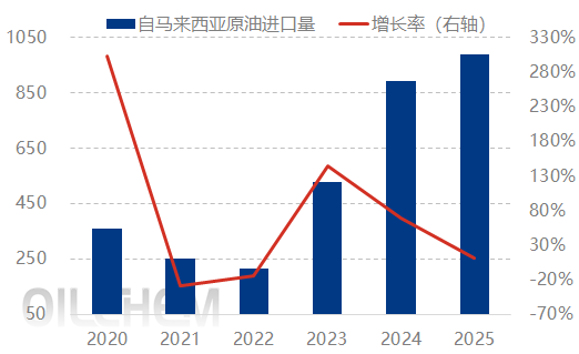 原油 | 因多重因素制约我国炼厂复苏进程 2025年1-2月中国原油进口量同比下降