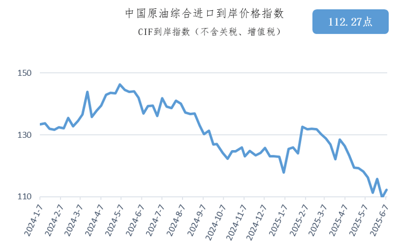 6月2日-8日中国原油综合进口到岸价格指数为112.27点