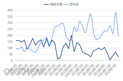 原油 | 海关数据：稀释沥青进口持续磨底 燃料油进口同步大跌