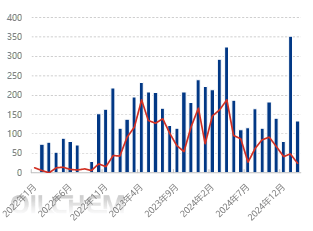 原油 | 海关数据：稀释沥青进口持续磨底 燃料油进口同步大跌