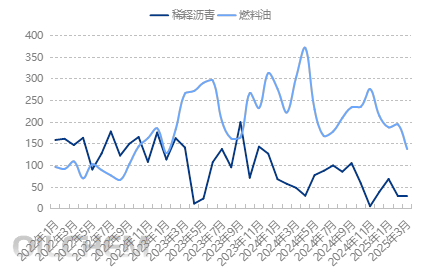 原油 | 2025年一季度燃料油进口阶梯递减 稀释沥青进口不断磨底