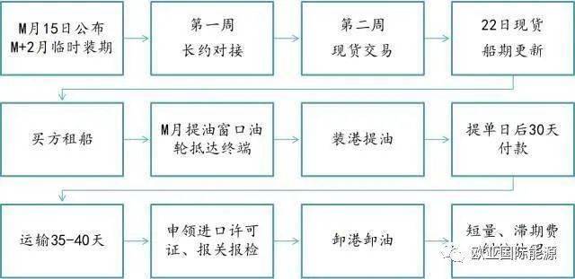 【明辉说油】一文说清我国原油进口贸易流程