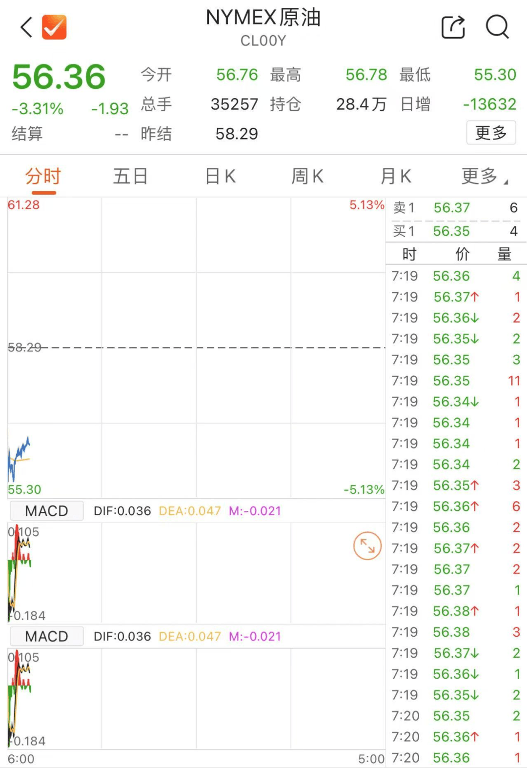 美元、原油，双双大跌！