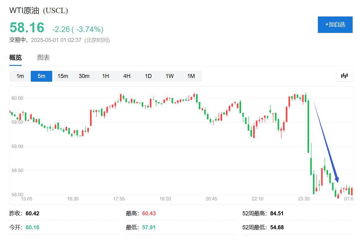 原油盘中大跌4%，沙特被爆暗示有能力承受长期低油价