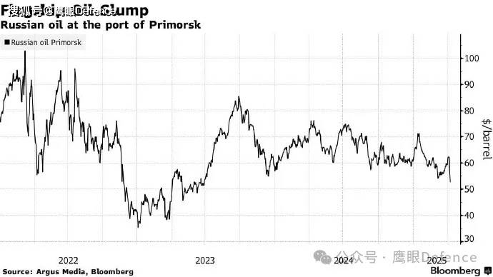 没加关税，乌拉尔原油却大跌：特朗普这回真的重创了俄罗斯