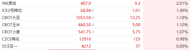 中国消息提振，亚洲股市全线上涨，原油铁矿石上涨，黄金大跌40美元