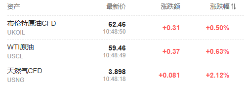 中国消息提振，亚洲股市全线上涨，原油铁矿石上涨，黄金大跌40美元