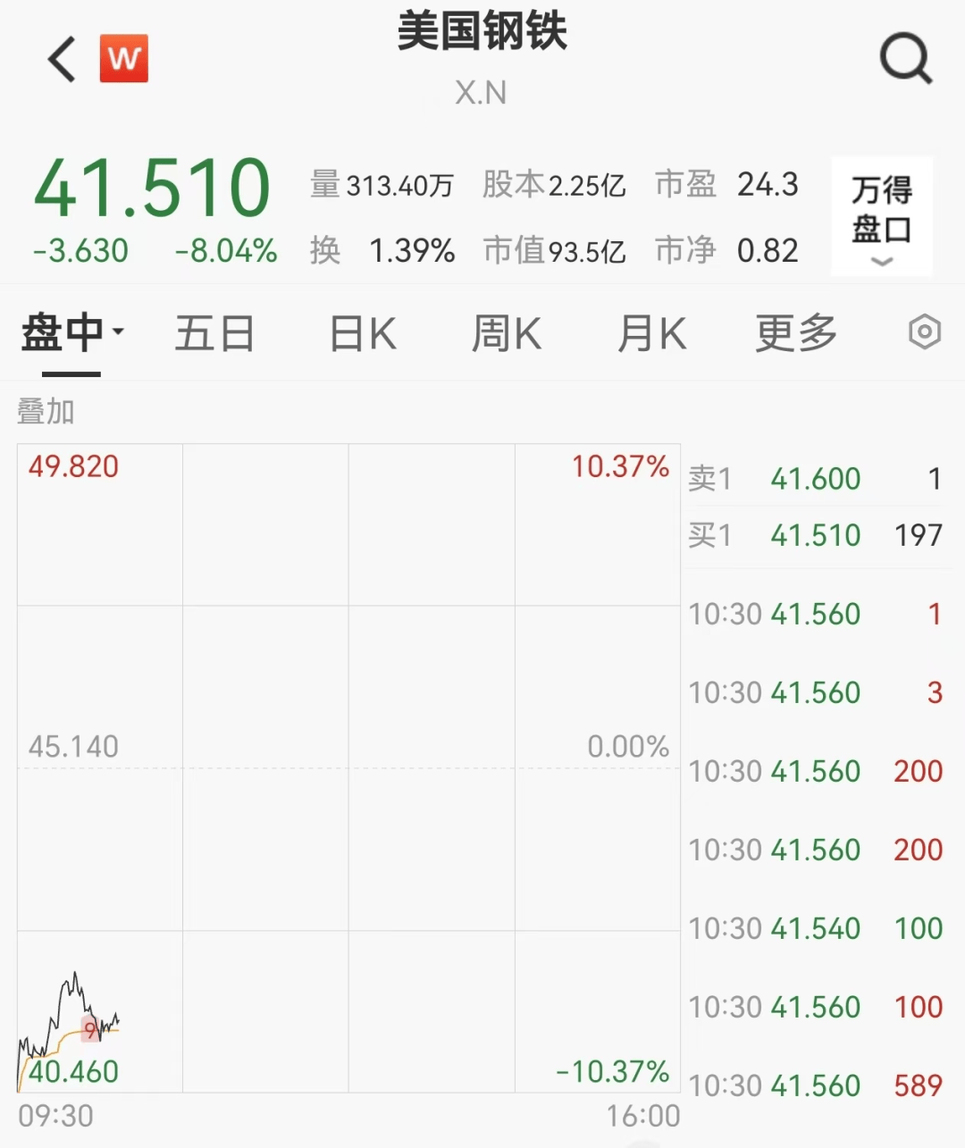 美股集体大跌、原油期货跳水！美元下挫，大选以来涨幅“归零”