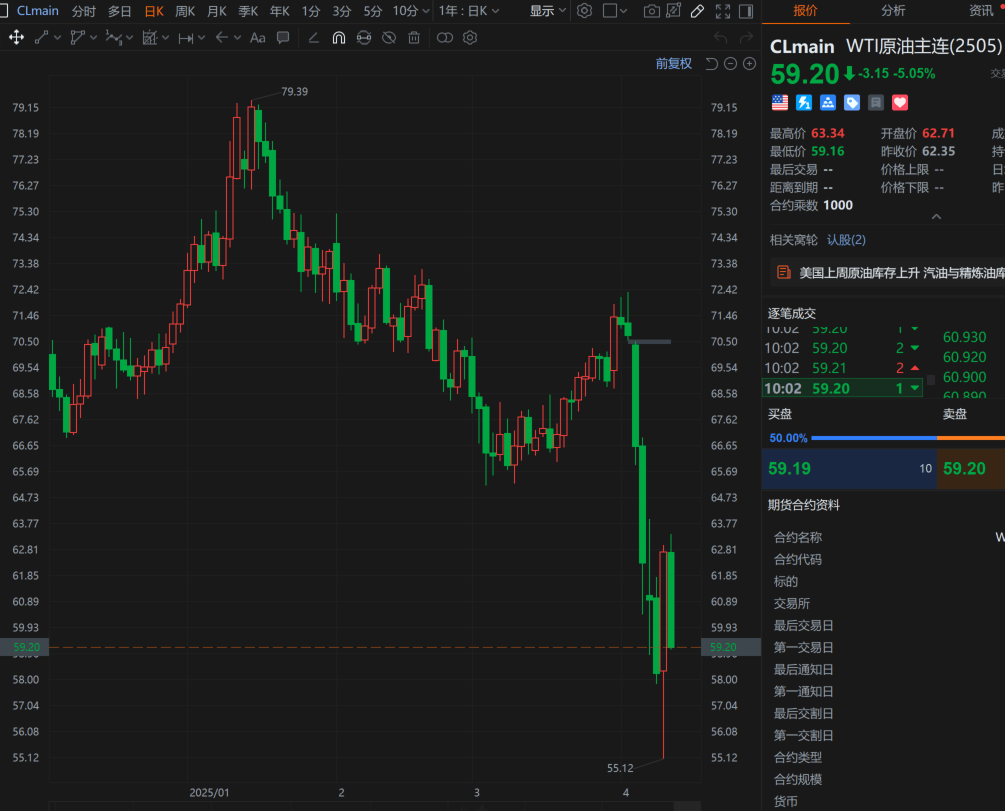 美股集体大跌、原油期货跳水！美元下挫，大选以来涨幅“归零”