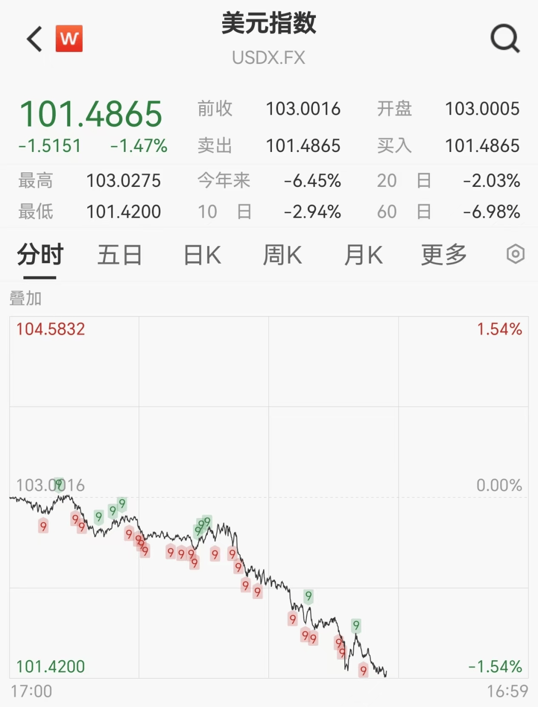 美股集体大跌、原油期货跳水！美元下挫，大选以来涨幅“归零”