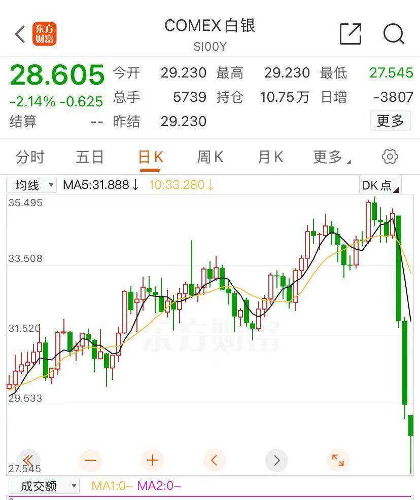 美股期货全线大跌，纳指期货跌超5%，期铜原油重挫，比特币跳水