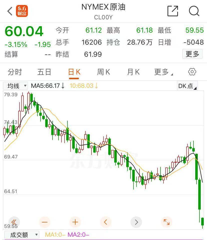 美股期货全线大跌，纳指期货跌超5%，期铜原油重挫，比特币跳水