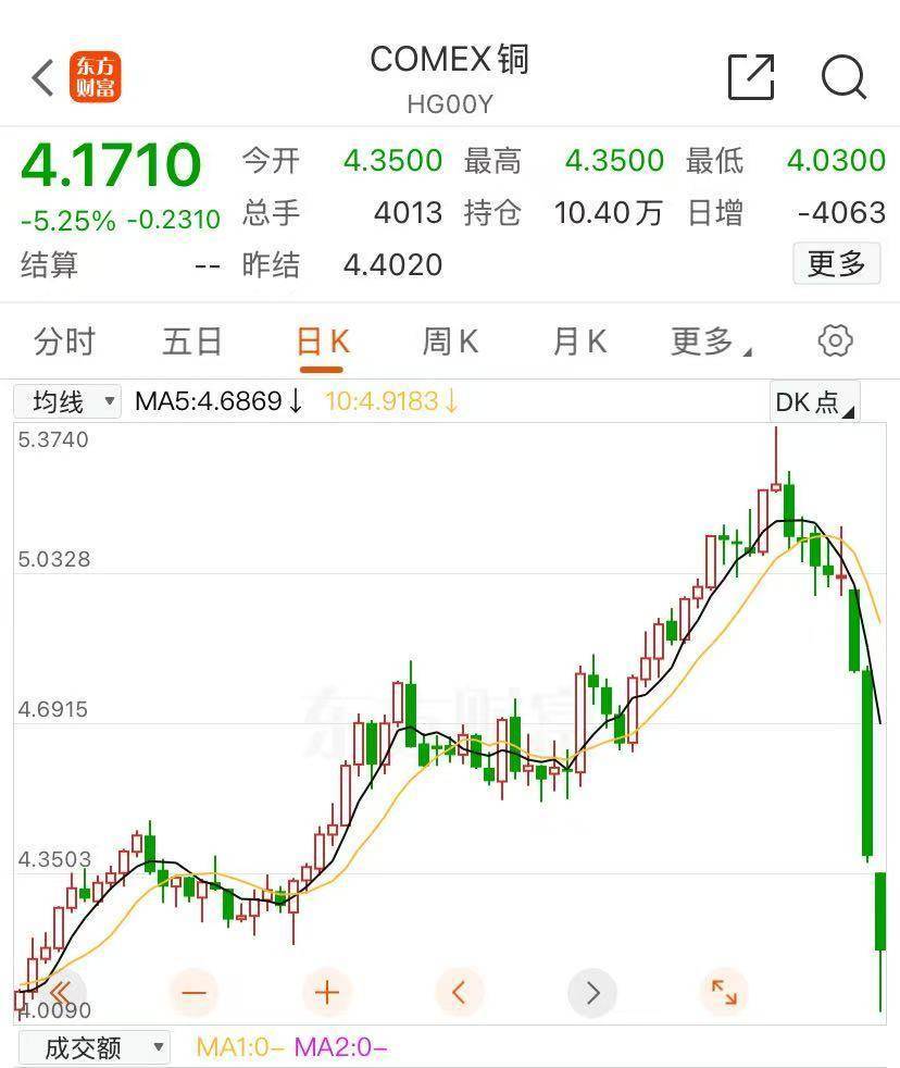 美股期货全线大跌，纳指期货跌超5%，期铜原油重挫，比特币跳水