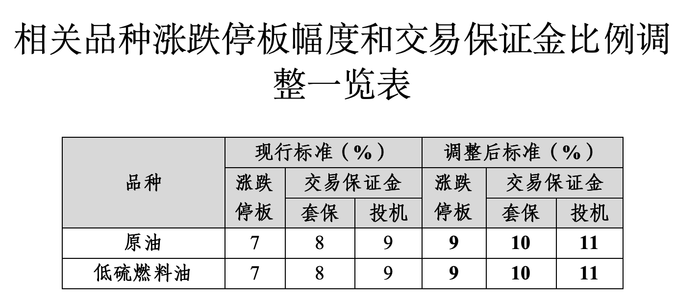 上海国际能源交易中心：调整原油等期货交易保证金比例和涨跌停板幅度