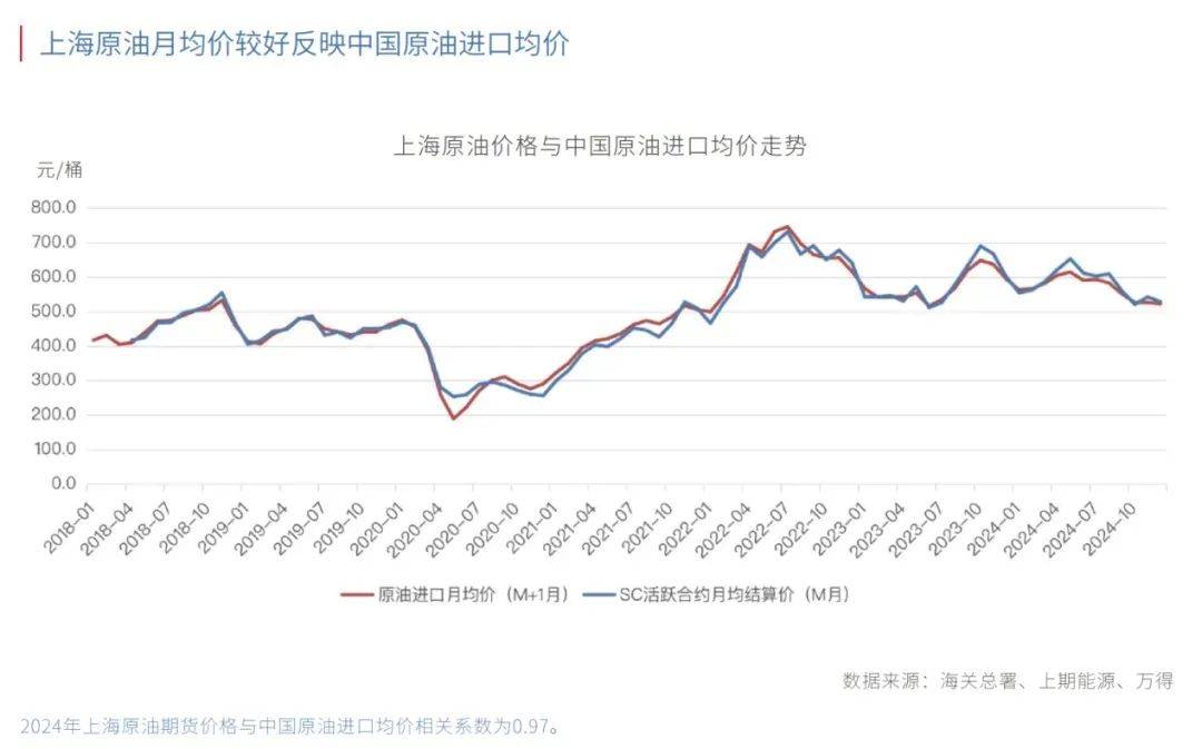 融入全球市场 上海原油期货成为区域定价“风向标”