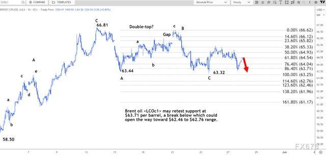 技术分析：布伦特原油或将重新测试 63.71 美元的支撑位