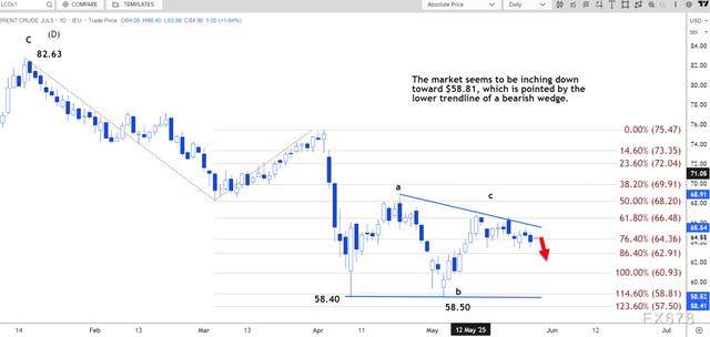 技术分析：布伦特原油或将重新测试 63.71 美元的支撑位