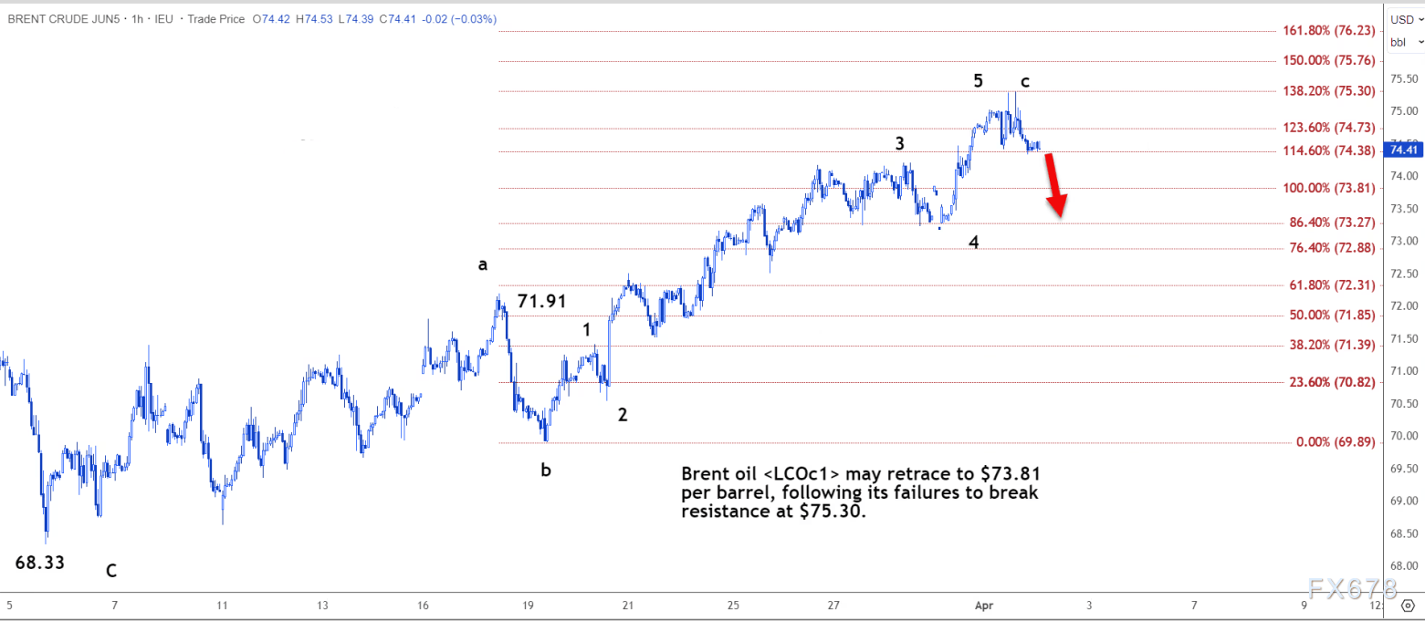 原油技术分析：布油或回撤至73.81美元
