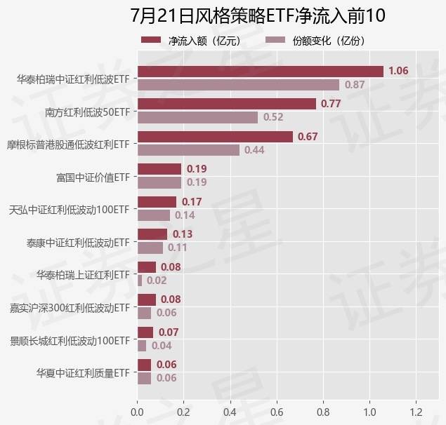 【ETF观察】7月21日风格策略ETF净流入1.3亿元