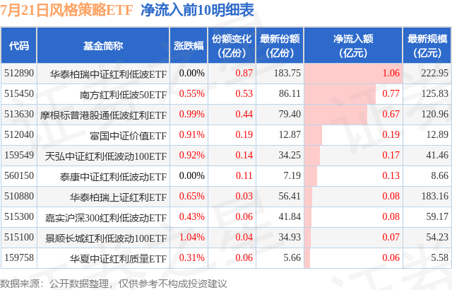 【ETF观察】7月21日风格策略ETF净流入1.3亿元