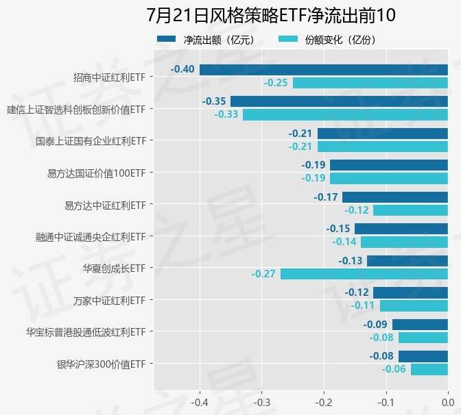 【ETF观察】7月21日风格策略ETF净流入1.3亿元