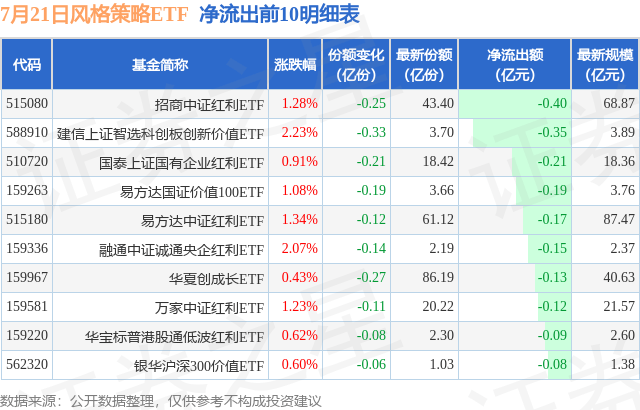 【ETF观察】7月21日风格策略ETF净流入1.3亿元