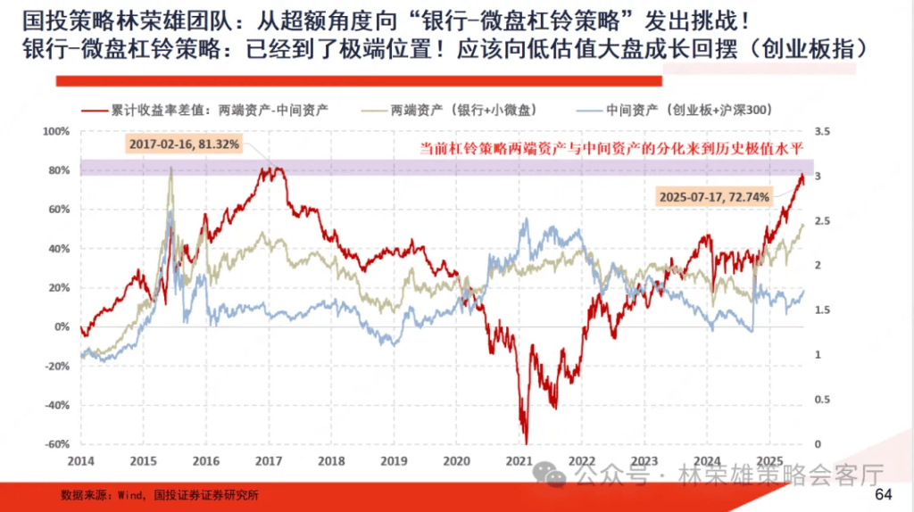 牛市信号？杠铃策略首度被质疑