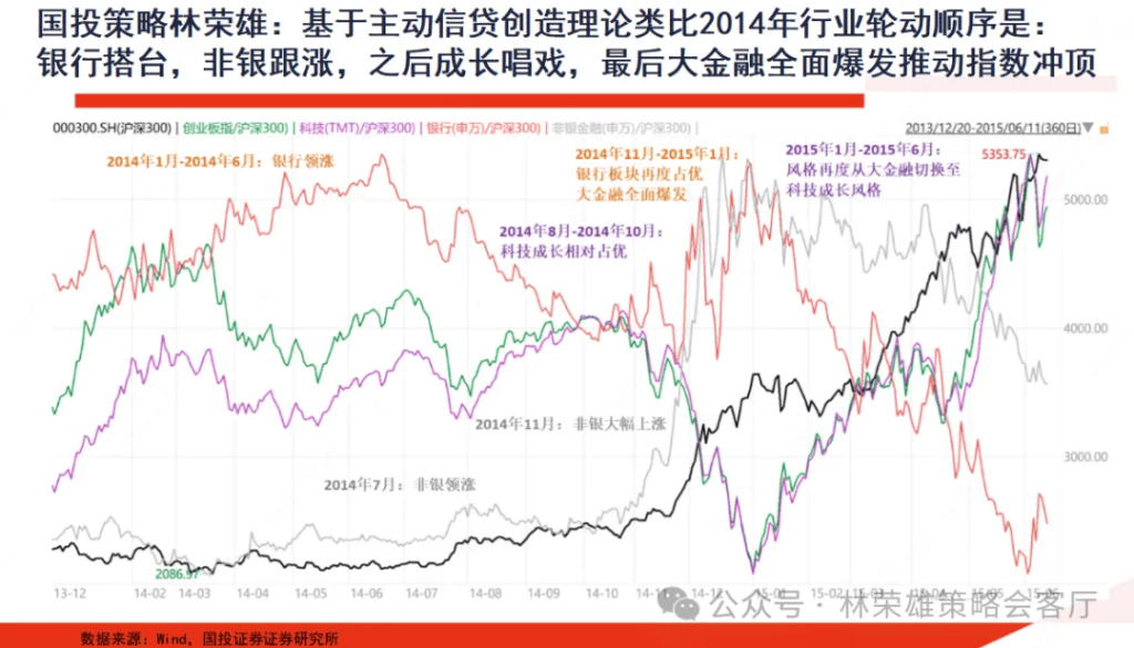 牛市信号？杠铃策略首度被质疑