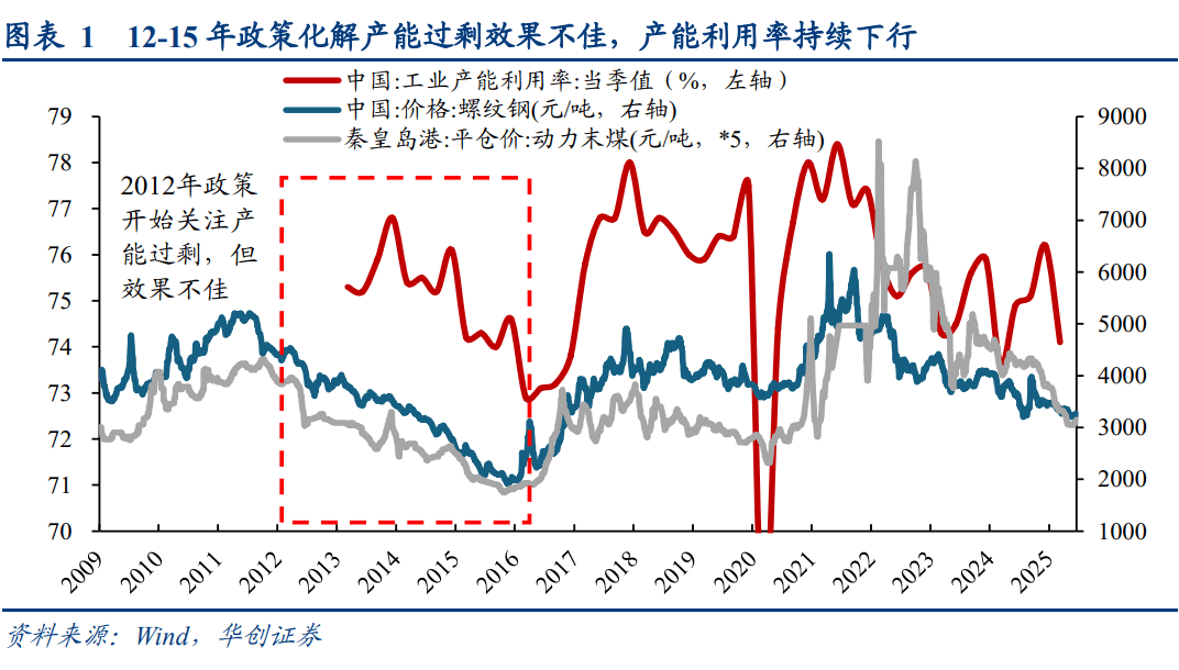 华创策略：犹豫·理解·共识：16年供给侧改革三部曲