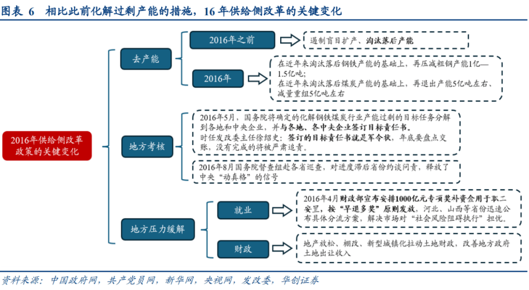 华创策略：犹豫·理解·共识：16年供给侧改革三部曲
