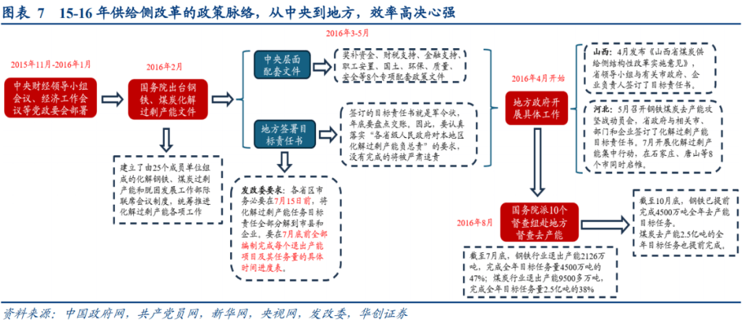 华创策略：犹豫·理解·共识：16年供给侧改革三部曲