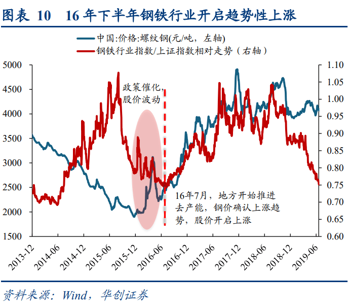 华创策略：犹豫·理解·共识：16年供给侧改革三部曲