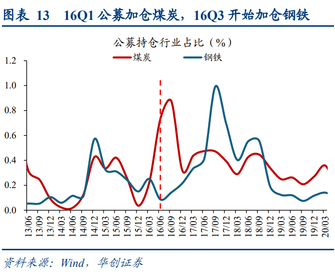 华创策略：犹豫·理解·共识：16年供给侧改革三部曲