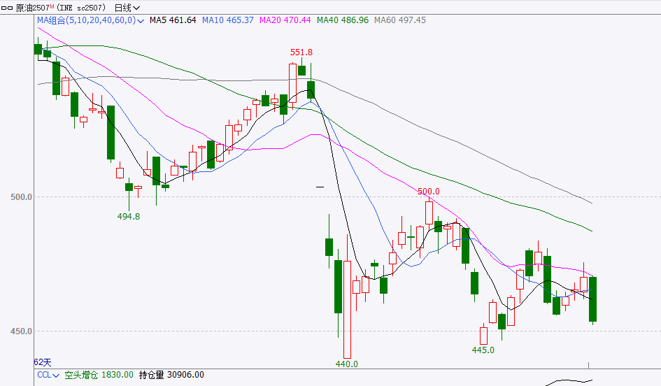 哈萨克斯坦五月原油产量再超配额，原油大幅下跌超３％