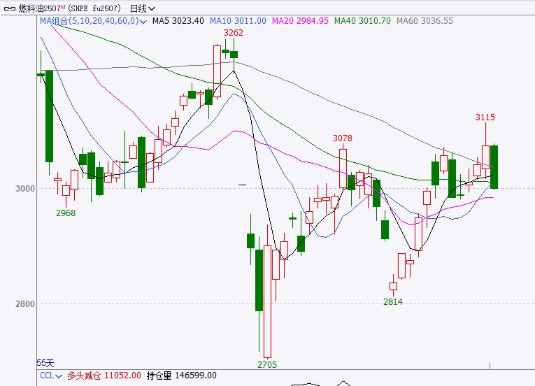 哈萨克斯坦五月原油产量再超配额，原油大幅下跌超３％
