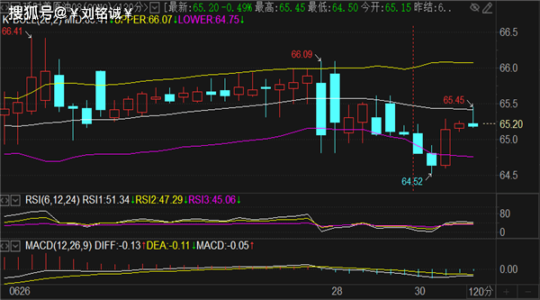 刘铭诚：6.30期货黄金原油价格走势分析及双线收官解套策略布局