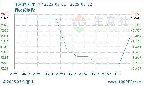 生意社： 原油波动 甲苯市场震荡走势