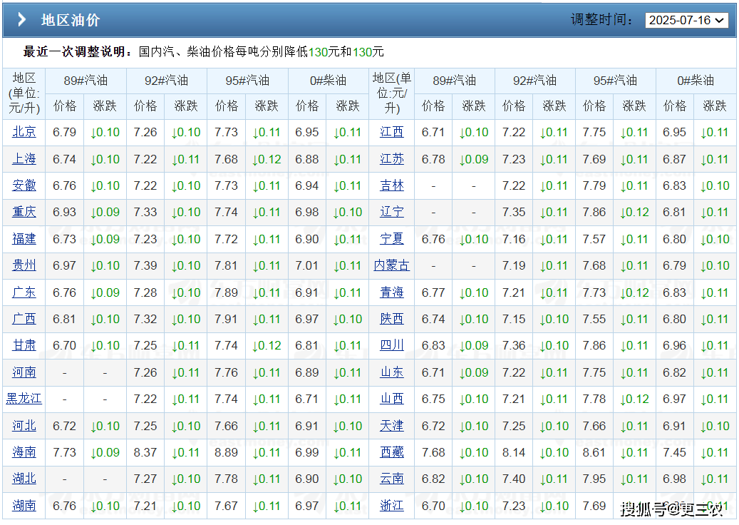 8月14日【油价下跌】原油大降超10.5%，国内92,95号汽油“跌超480元/吨”，下次8月26日调价，油价降回“6元时代”？
