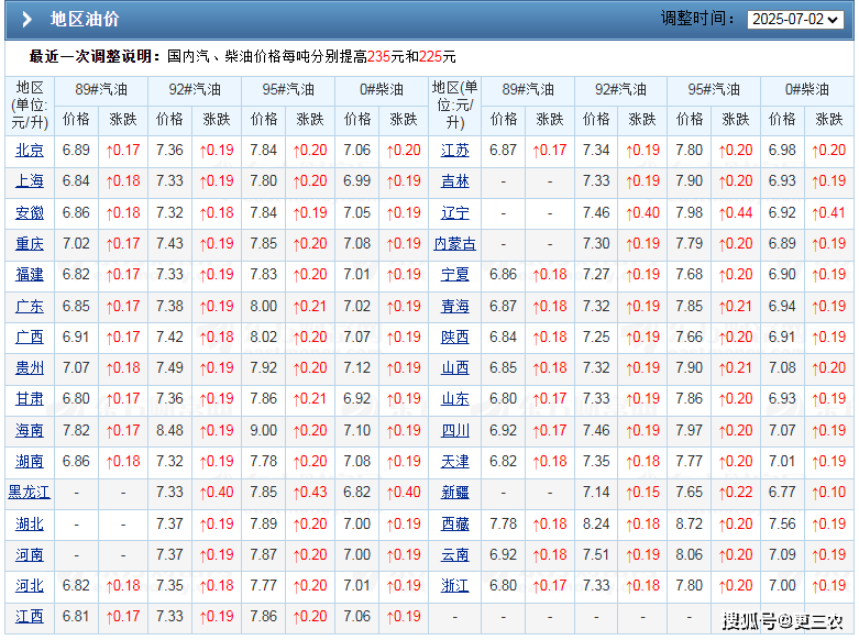 油价预降145元/吨！隔夜原油“飙涨”，92汽油下降或少于0.1元！