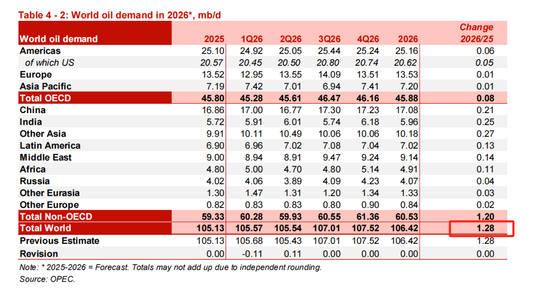 全球原油需求，最新预测