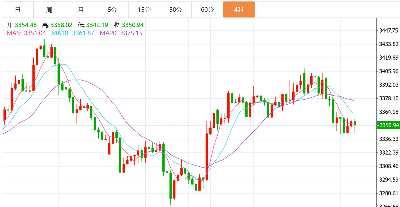 贺博生：8.12黄金窄幅震荡静候CPI数据，原油晚间行情最新操作建议