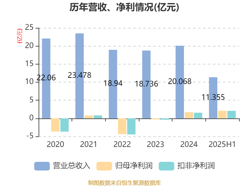 国盛金控：2025年上半年净利润2.09亿元 同比增长369.91%