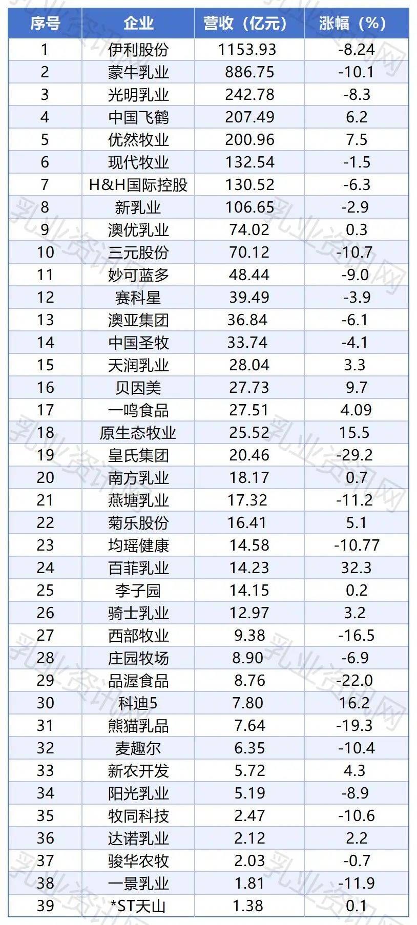 2024乳企利润大跳水，蒙牛伊利光明“顶不住”，小品牌直接“躺平”？