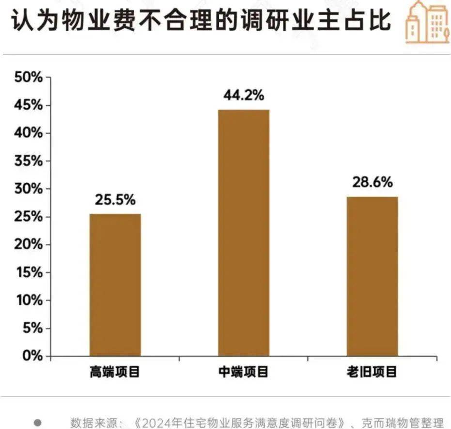 物业费，全国大跳水