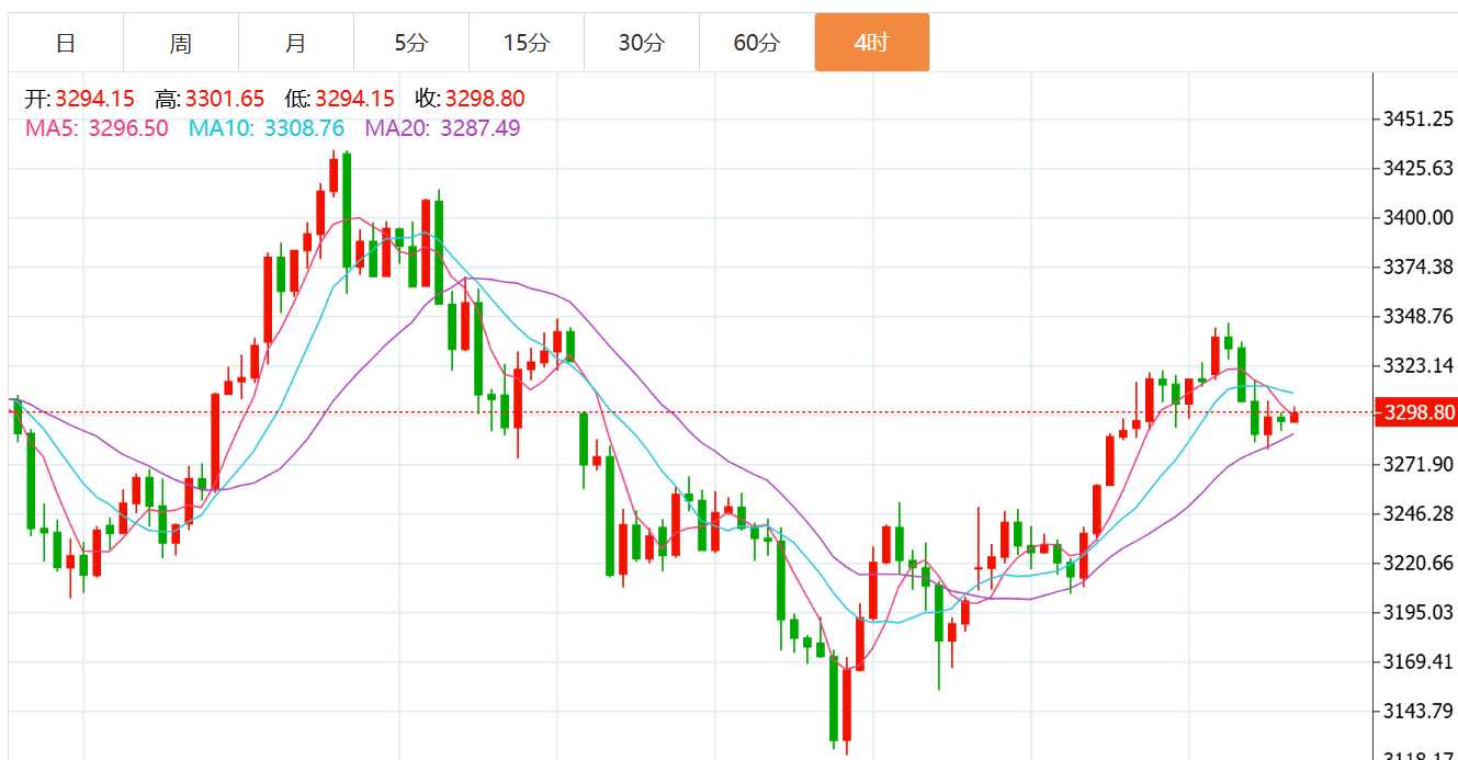 贺博生：5.23黄金原油今日行情最新行情走势分析及周五收官操作建议指导