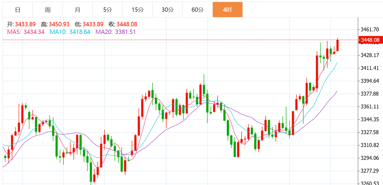 贺博生：6.16黄金持续走高何时下跌，原油今日行情最新多空操作建议