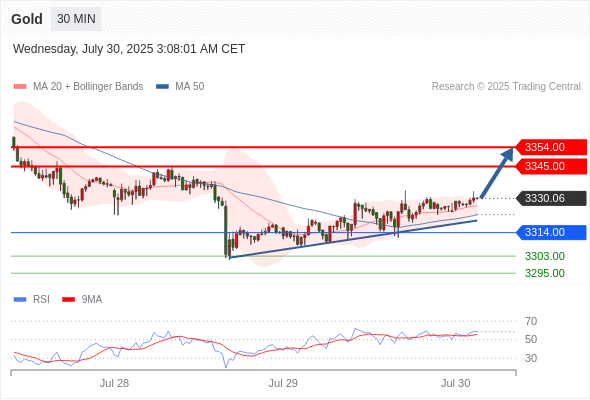 每日策略：07/30 外汇黄金原油行情分析